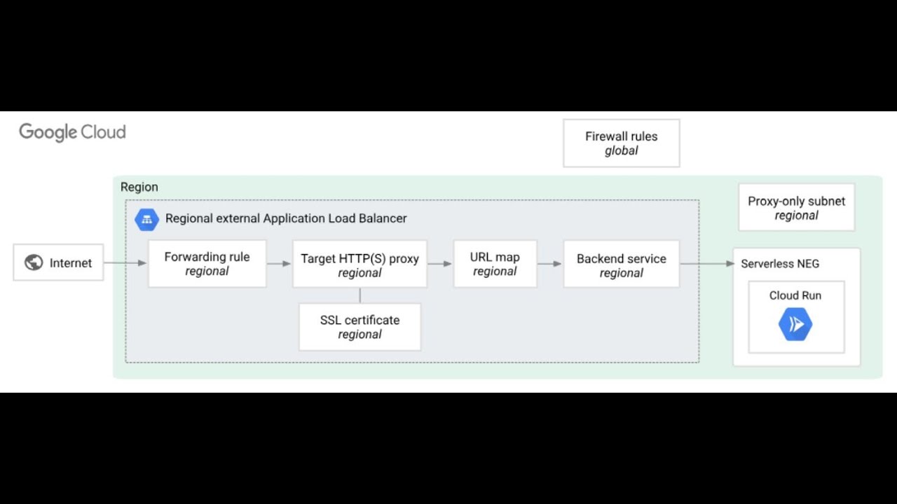 19-How to Create Serverless NEG (Network Endpoint Group) with Cloud Run as backend in Google Cloud.