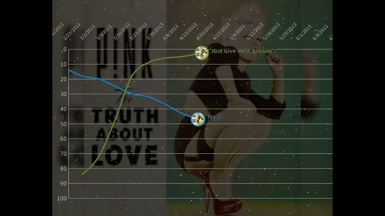 P!nk (Pink) Billboard Hot 100 Chart History (2000-2023)