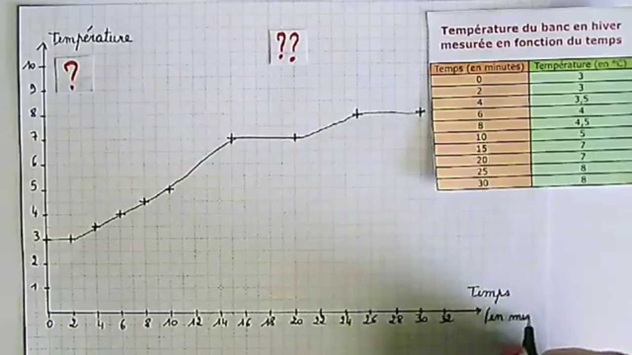 Astuces pour construire un graphique