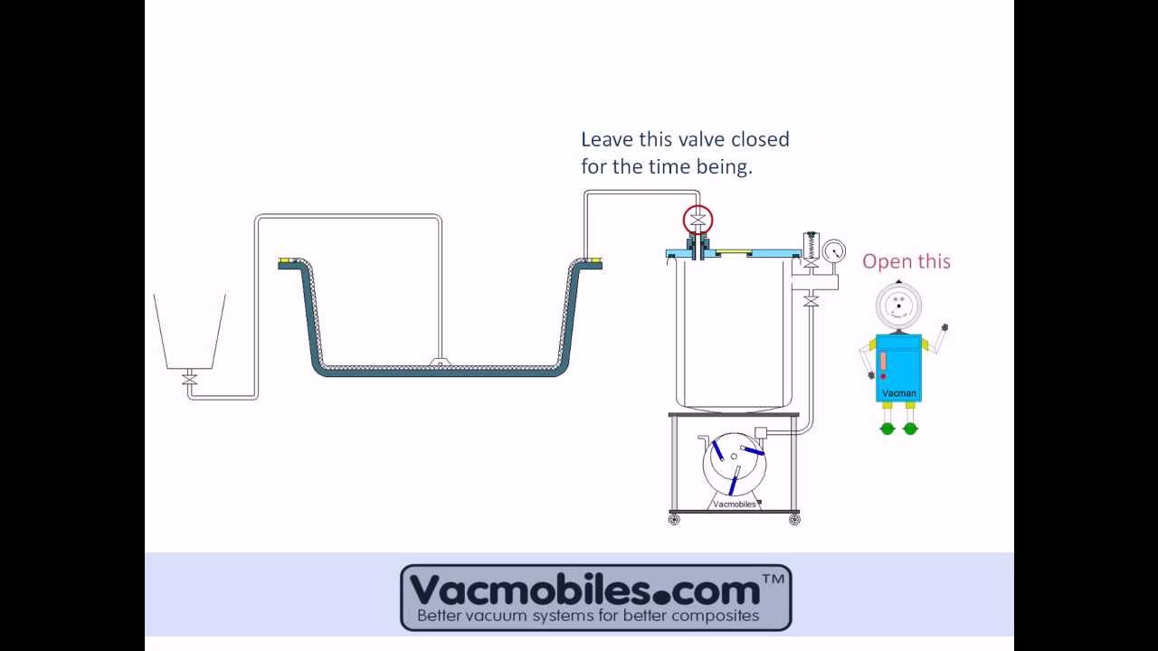 Resin infusion made easy - A schematic animation