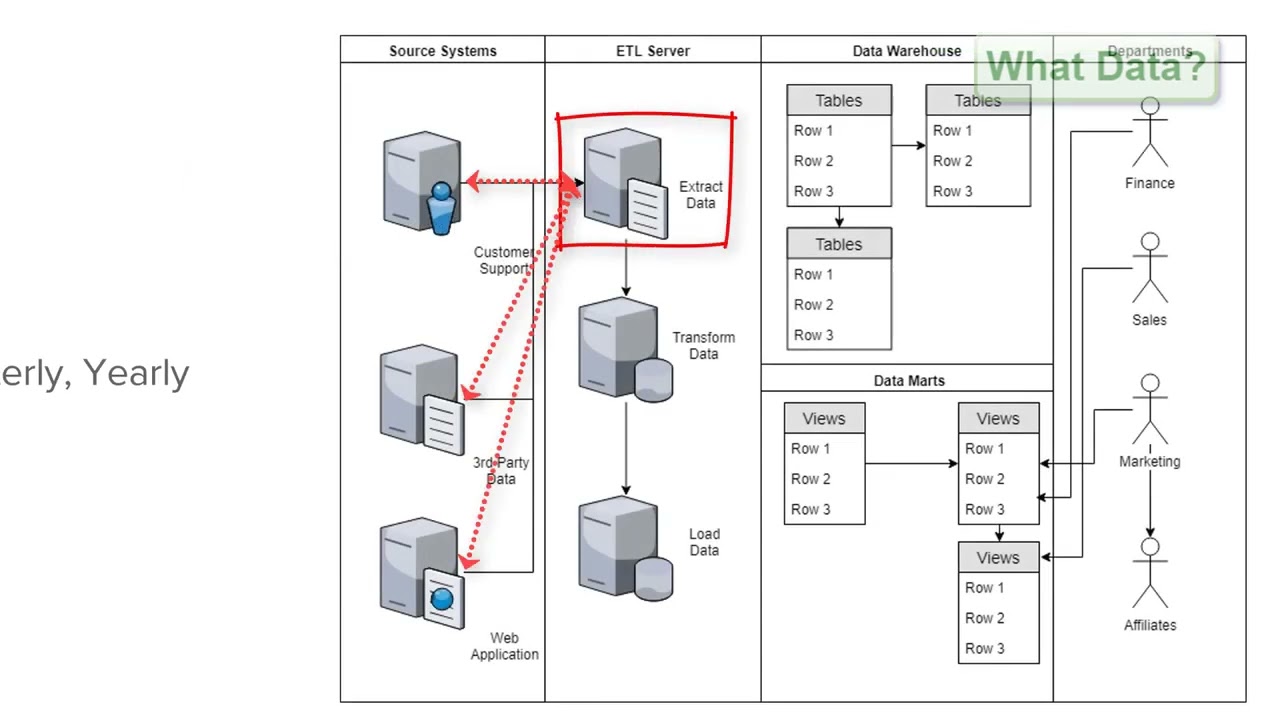 Business & Data Analysis with SQL - 9 Extract Transform and Load Data ETL