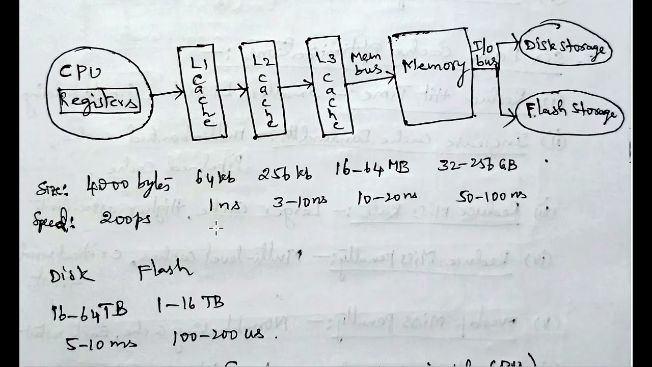 10  the design of memory hierarchy with neat diagramsBasic of memory hieriarchy six basic cac