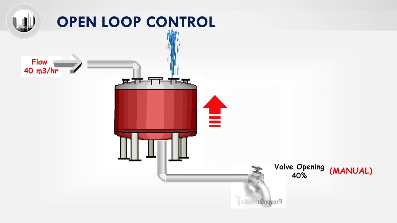 Process Control: 1 1 Open Loop versus Closed Loop