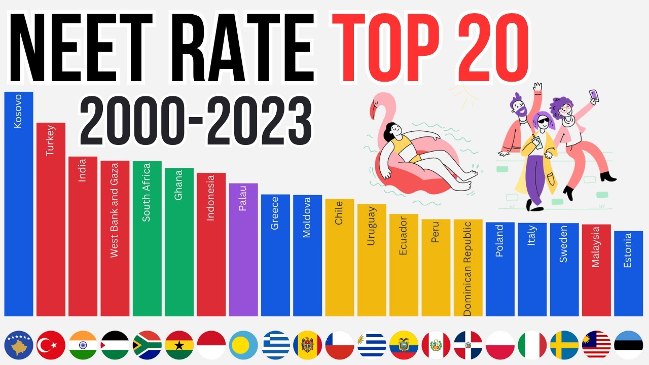 Neet rate % of youth population (2000-2023) Country Race Top 20