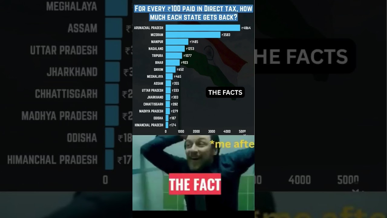 Division of money Central Govt vs State Government