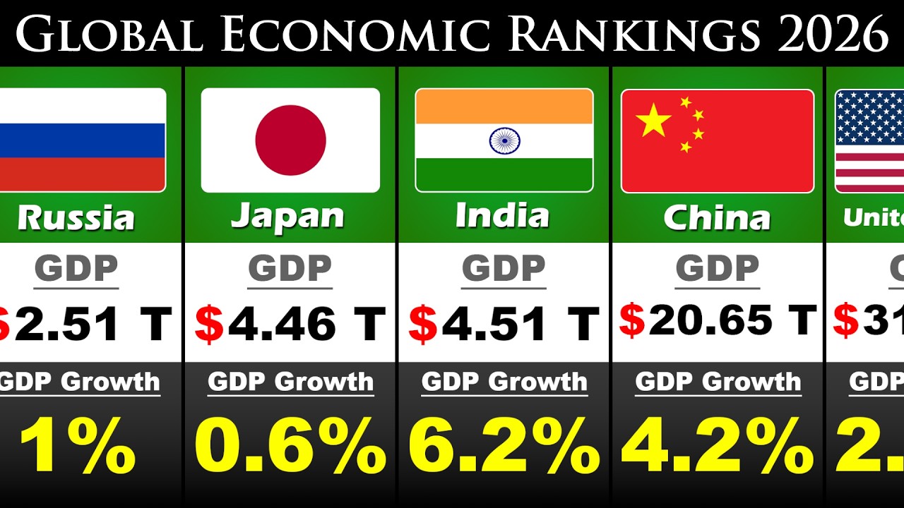 Global Economic Rankings 2026 | World GDP