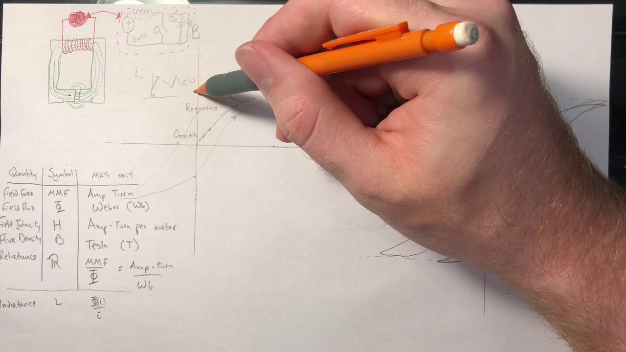 Why Add an Air Gap to an Inductor? BH Curve Analysis