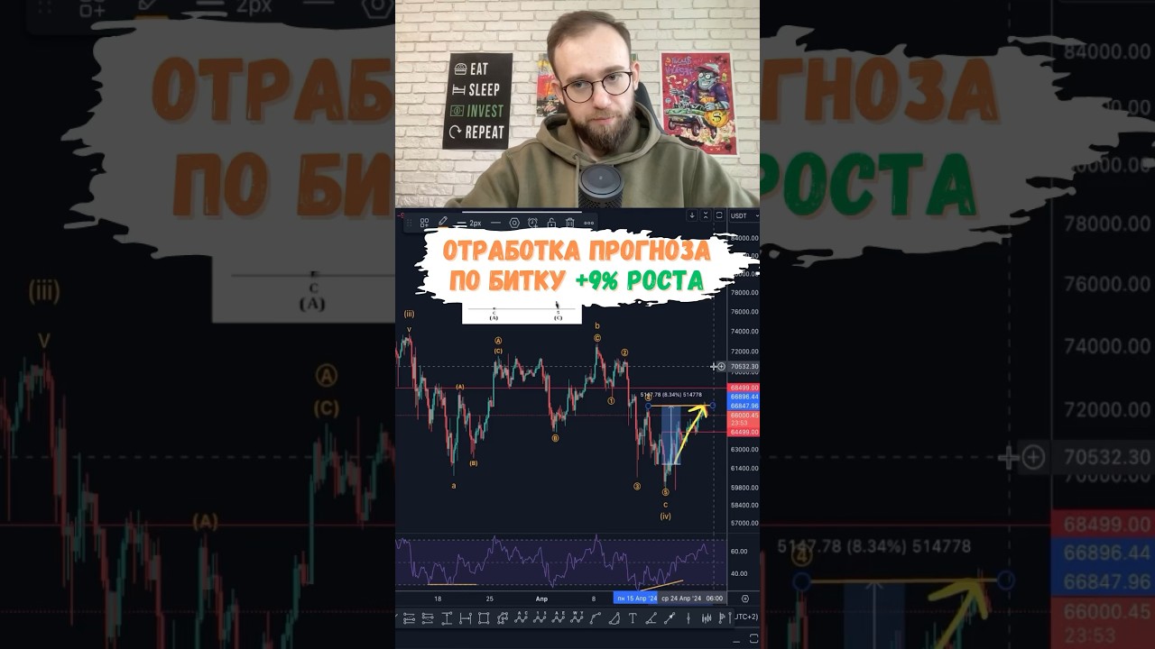 Прогноз по биткоину отработал на +8,5% #биткоин #крипта