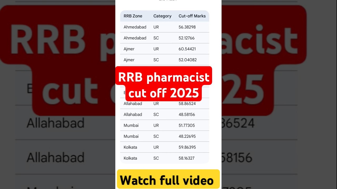 RRB PHARMACIST 2025 Expected cut off 🤔?#rrb #paramedical #shortfeed #shorts #cutoff #exam #vacancy
