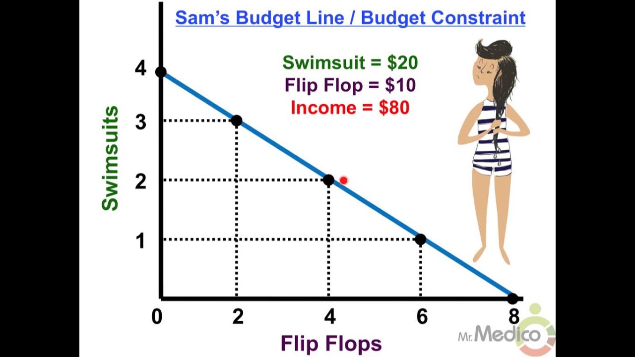 NB7. Budget Line / Budget Constraint