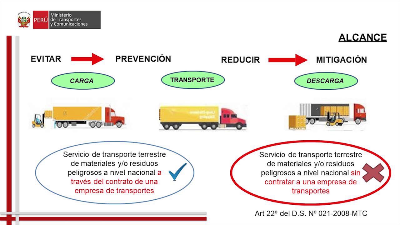 Plan de Contingencia para el Transporte Terrestre de Materiales y/o Residuos Peligrosos | 29/05.