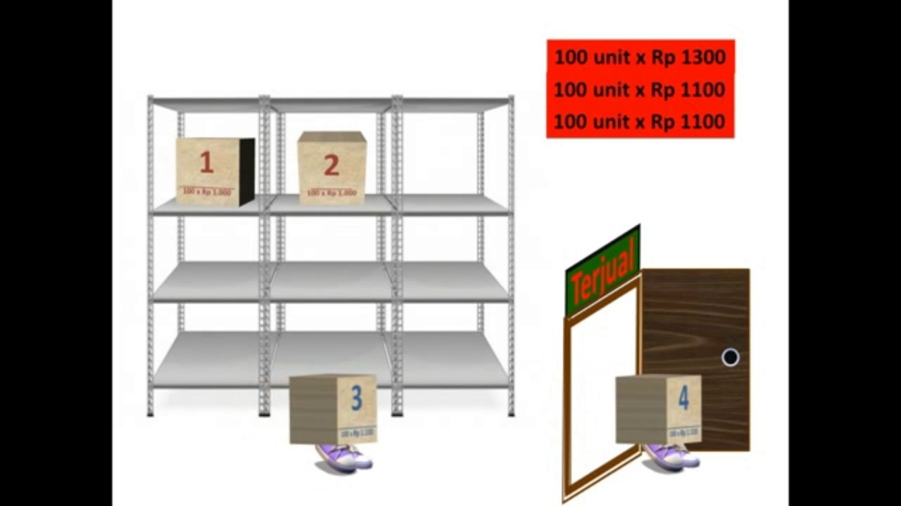 FIFO, LIFO, Average