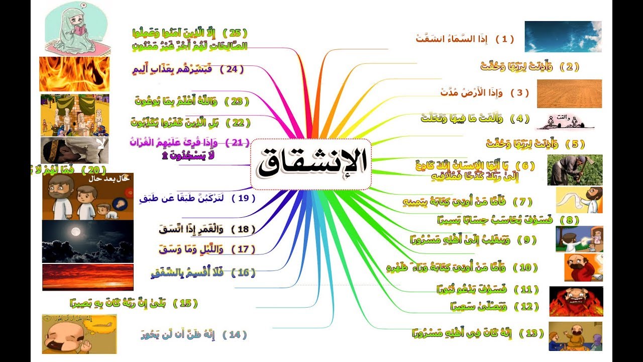 سورة الإنشقاق بالخريطة الذهنية شرح وتلاوة وتفسير