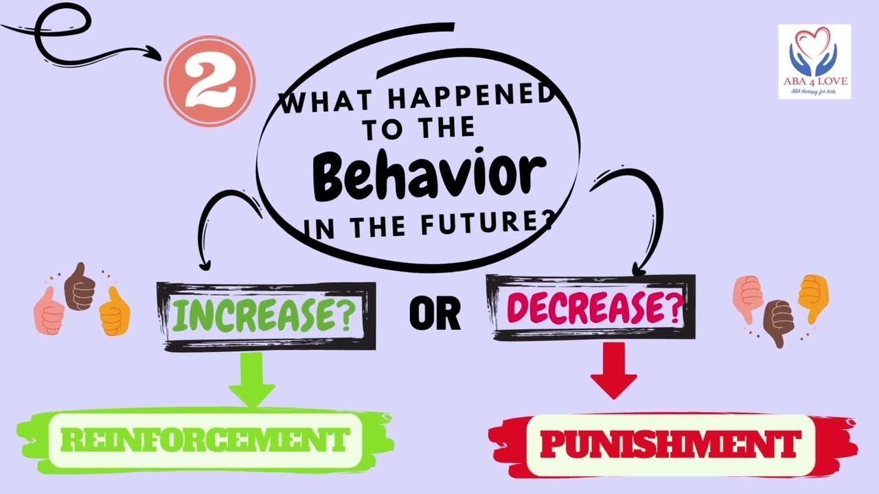 ABA 4 Love - Reinforcement or Punishment? Positive or Negative?? 3 Steps !!!