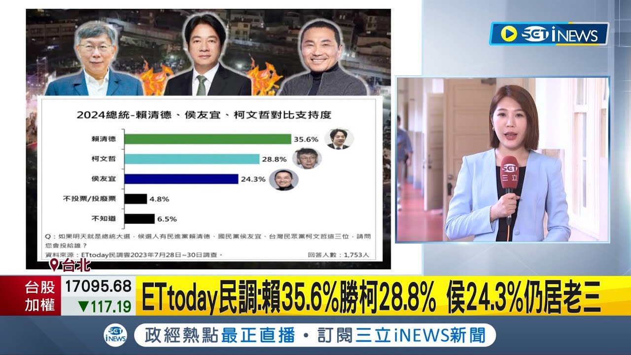 決戰2024！ETtoday最新民調曝光 賴清德領先柯.郭 侯友宜仍老三.柯侯差距拉近0.6% 