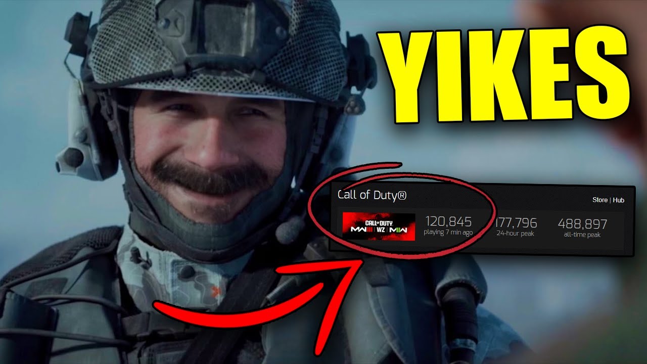 The numbers are in: Modern Warfare III is a MASSIVE FLOP. NO ONE is playing it.