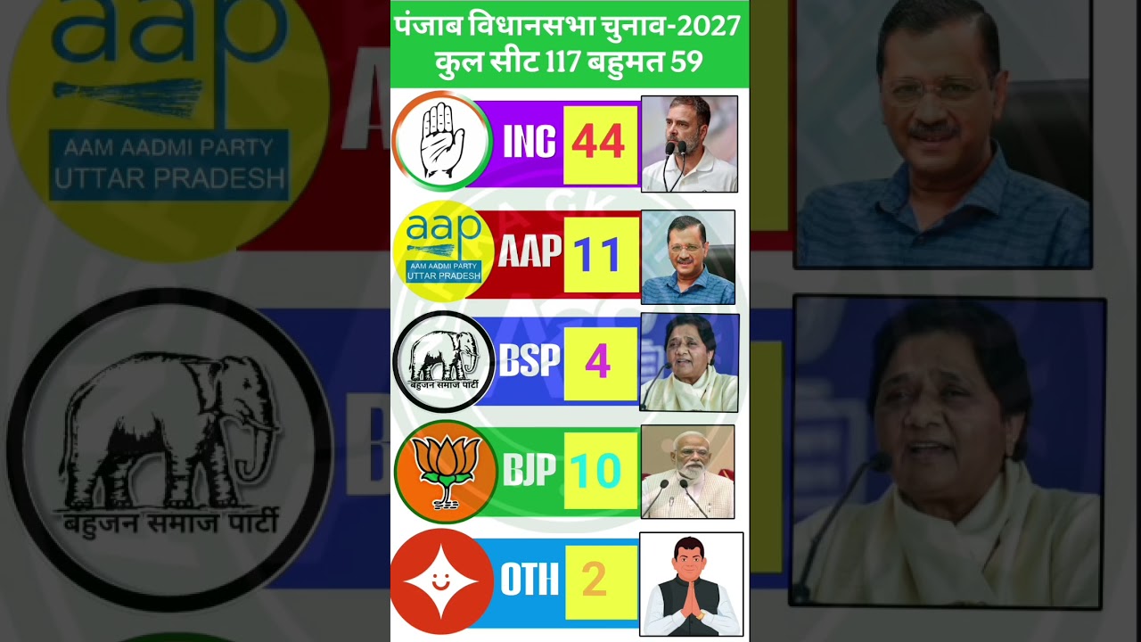 पंजाब विधानसभा चुनाव परिणाम 2027 AAP vs INC | ओपिनियन पोल में किसकी बनेगीसरकार? INC vs AAP #panjab