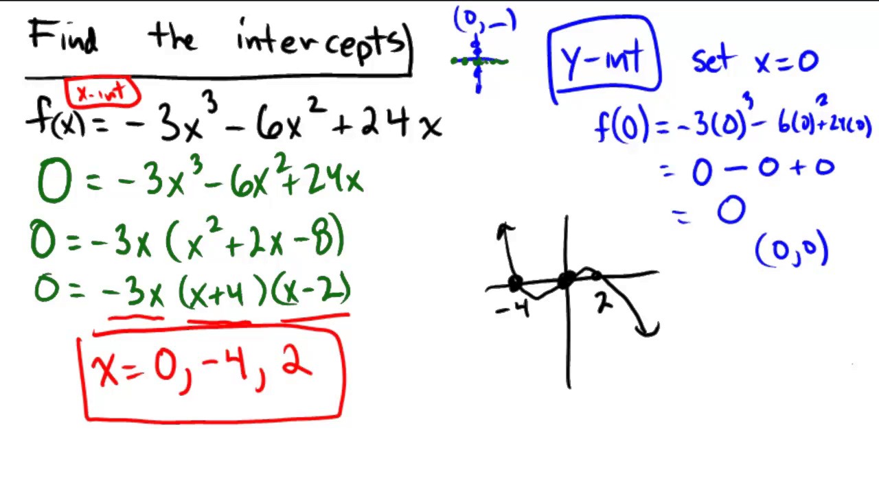 Finding intercepts from the equation of a function