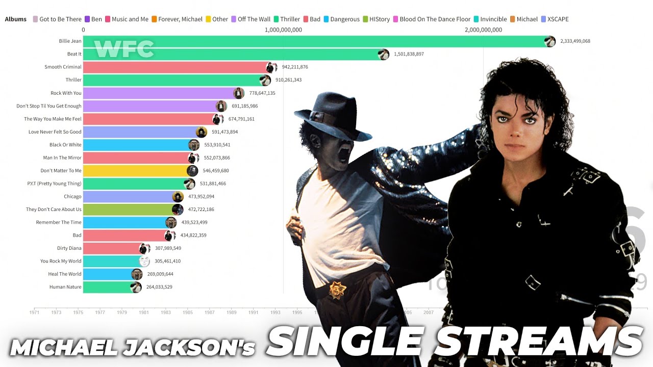 Michael Jackson's Single Streams