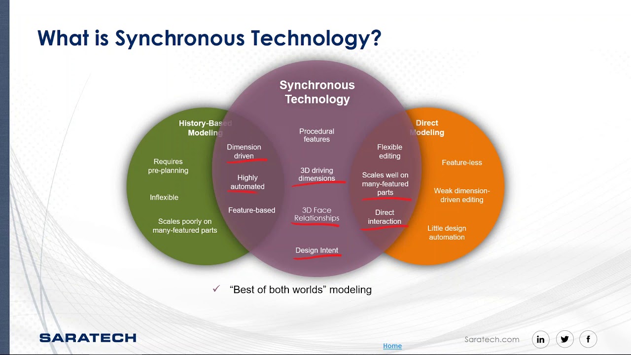 CES: A Crash Course in Synchronous Technology