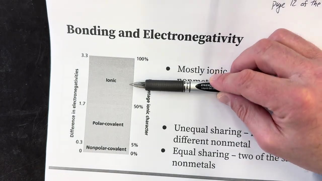 U5 N2 Types of Bonding -Slides 3, 11, 12, 13