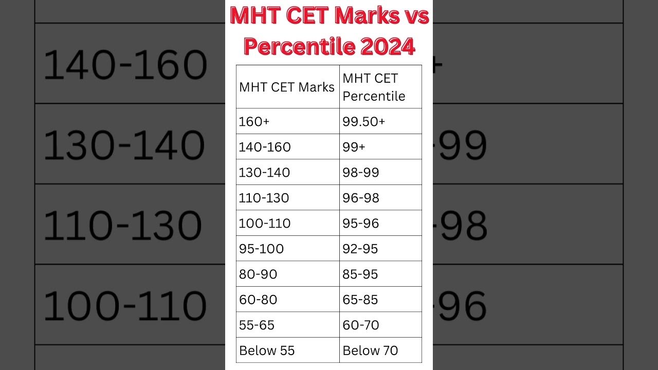Marks vs Percentile Mhtcet #mhtcet #cet #cetexam #cetcell #maharashtra #mhtcetupdate