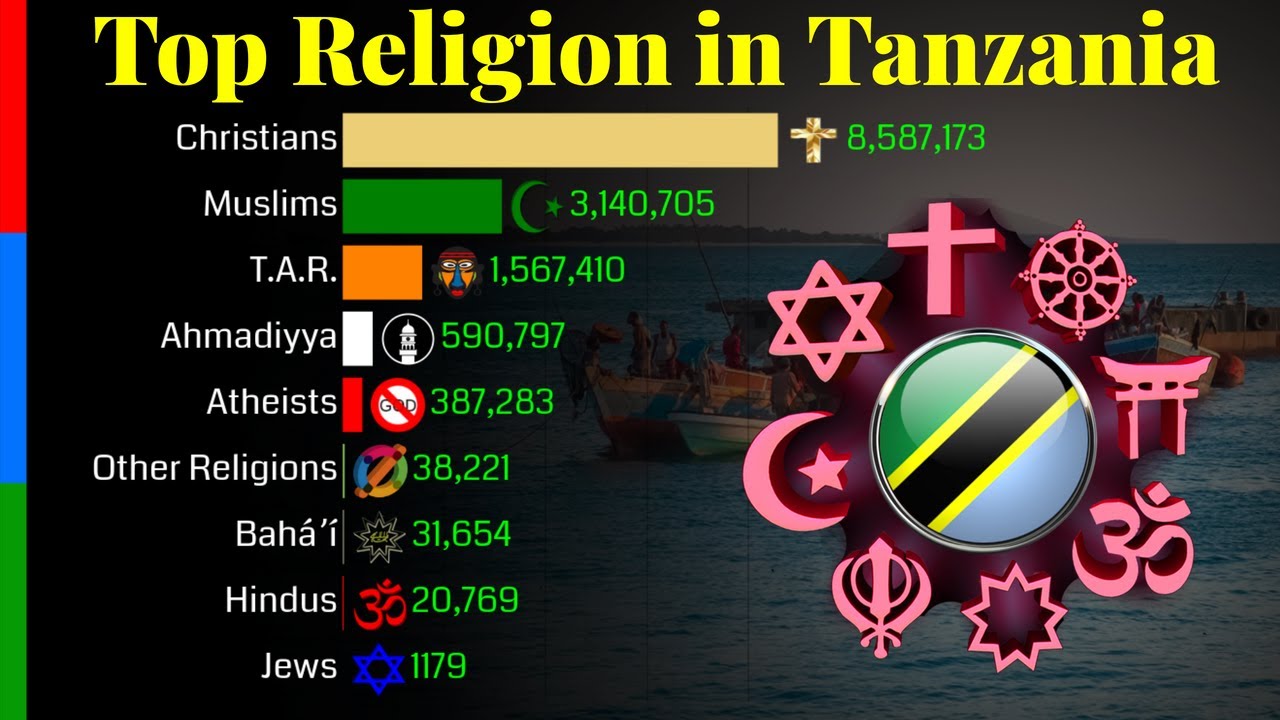 Top Religion Population in Tanzania 1900 - 2100 | Religious Population Growth | Data Player