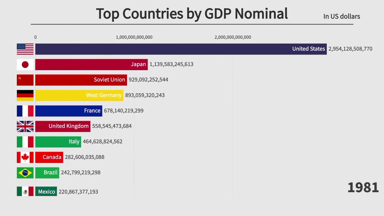 Top 10 Countries by GDP Nominal (1900-2020)