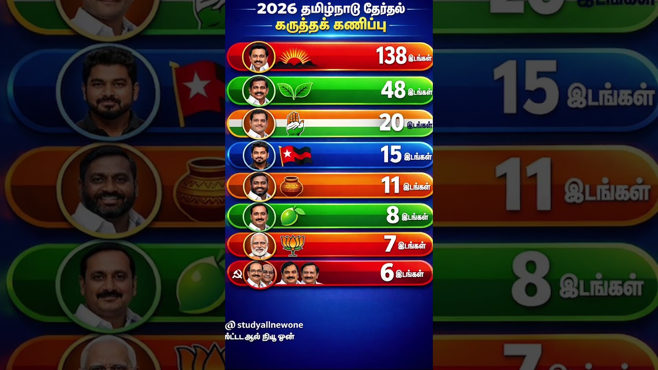 Tamilnadu Assembly election 2026! Who will be formed the next election!