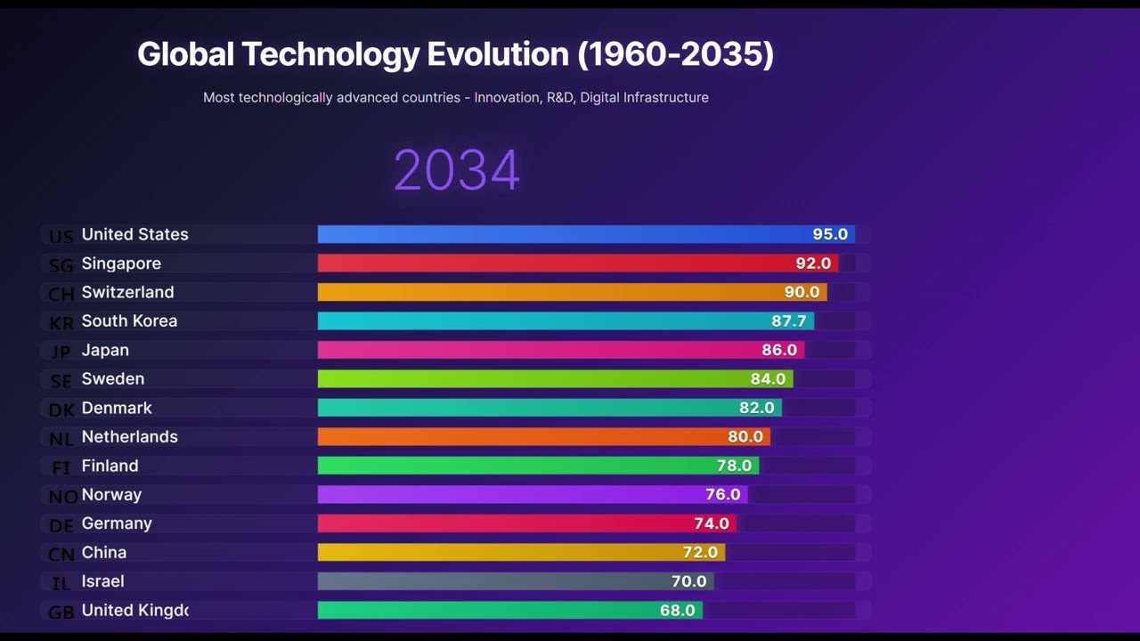 Top Countries by Technology Index (1960&ndash;2035) 💻 | Global Innovation Evolution & Future Projections