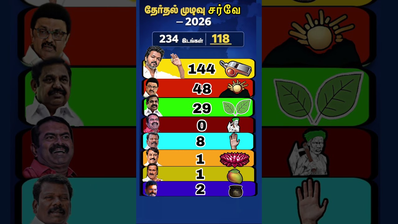 prepoll survey 2026 #tvkvijay #tamil #admk #mkstalin # #tamilnadu