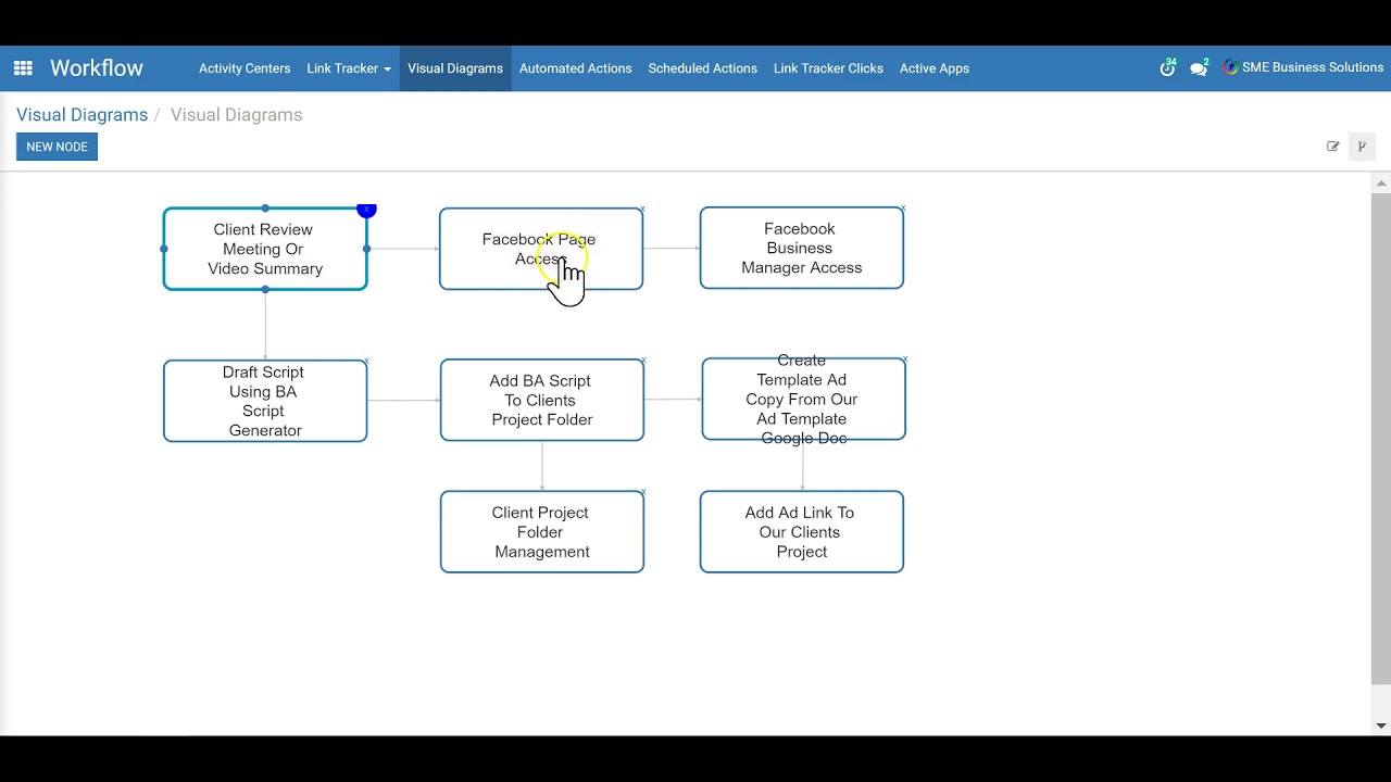 SME Business Solutions Facebook Ads Workflow Overview