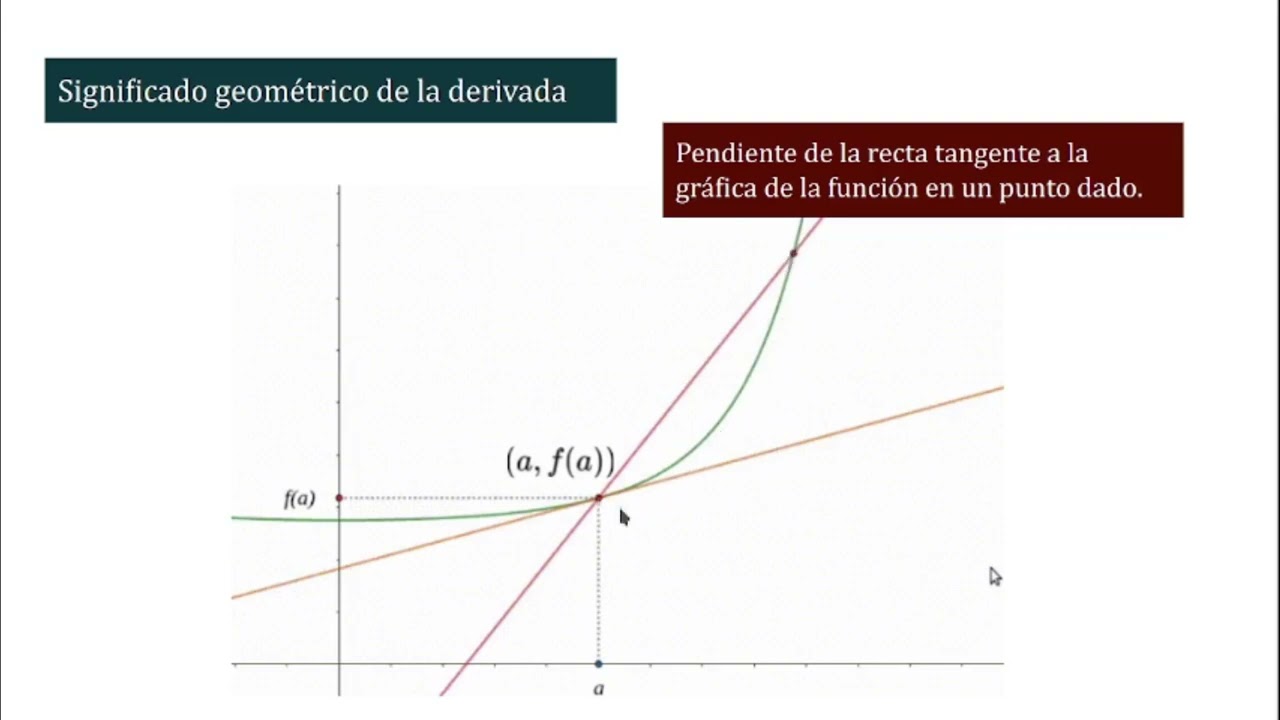 Derivada 1. Definición y significado geométrico.
