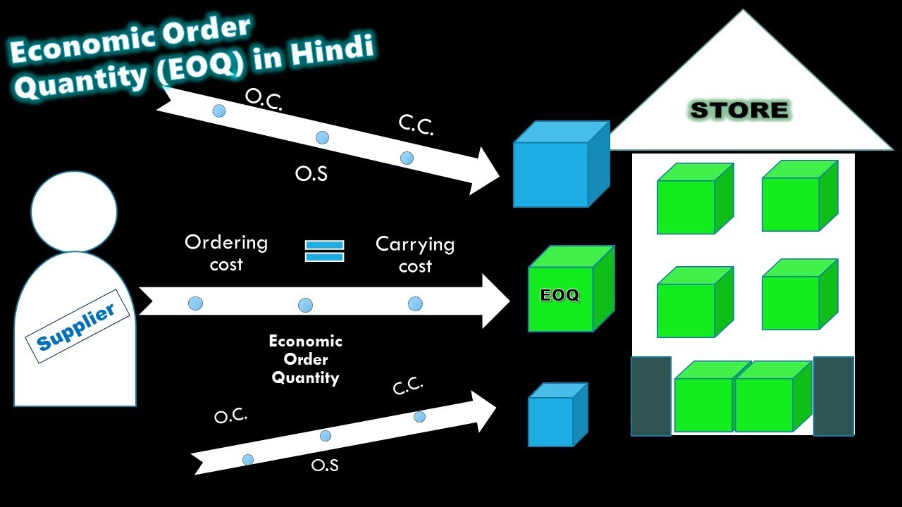 Economic order quantity in Hindi EOQ