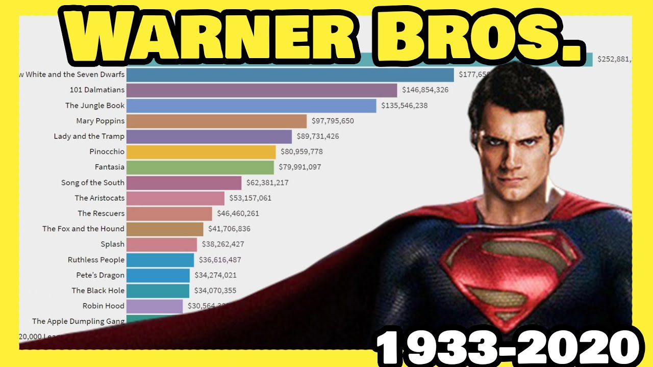Highest Grossing Warner Bros Movies | 1933 - 2020