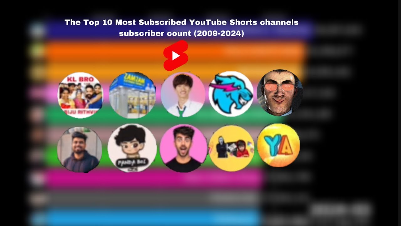 Число подписчиков на каналы YouTube Shorts с наибольшим количеством подписчиков (2009–2024 гг.)