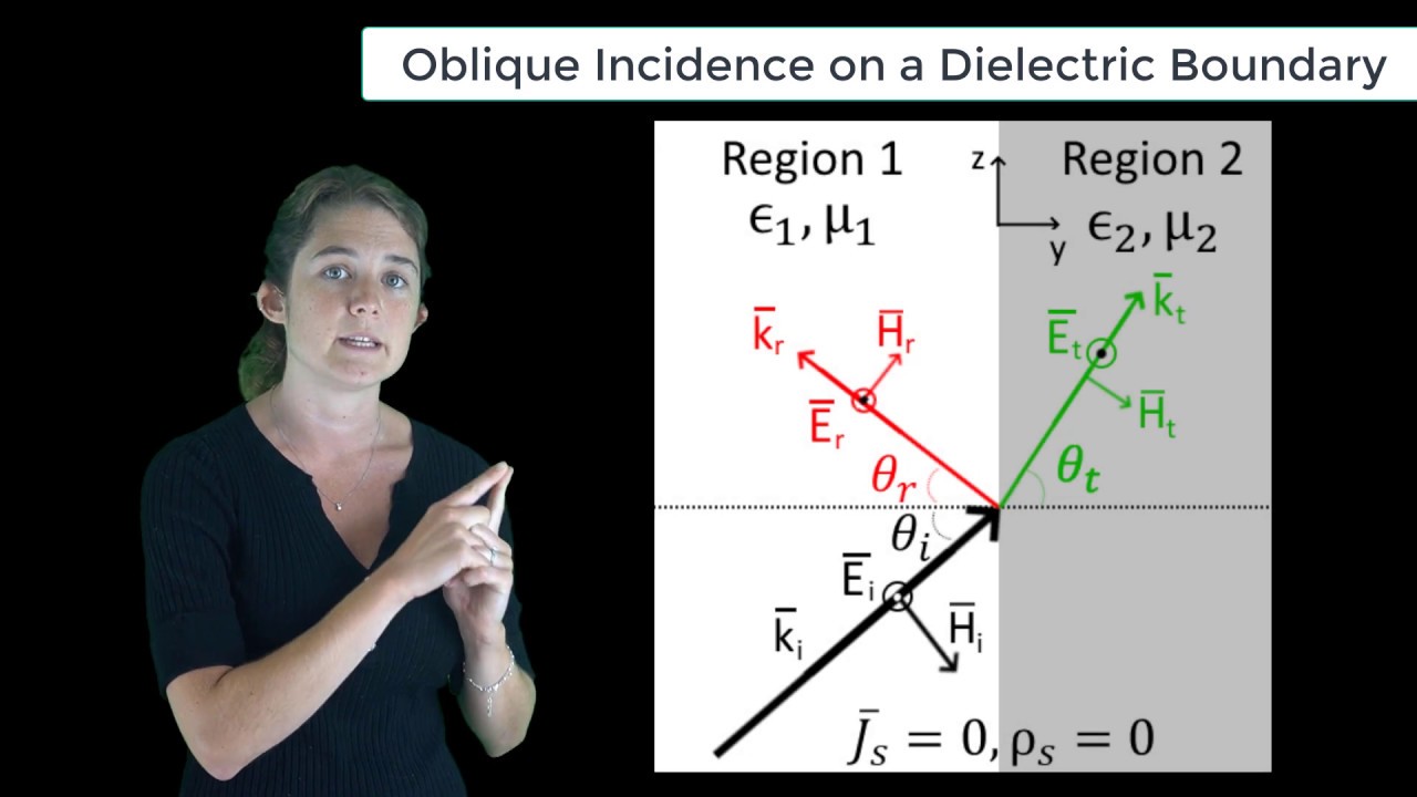 Oblique Incidence on a Dielectric Boundary — Lesson 12