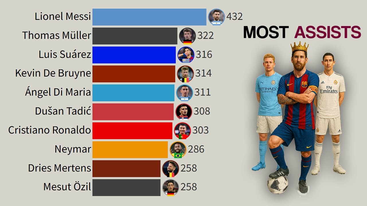 Top 15 Players with Most Assists This Century | 2000–2025
