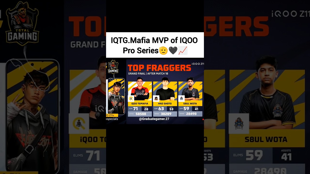 IQTG.Mafia MVP of iQOO Pro Series🧿🖤📈#freefire #fozyajay #tgmafia #mvp #iqootg #tgesports#totalgaming