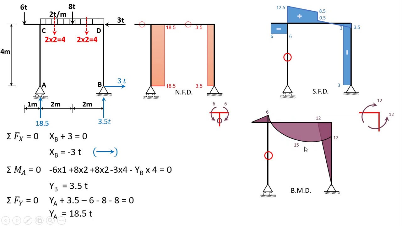 Structural analysis - Internal forces of frames