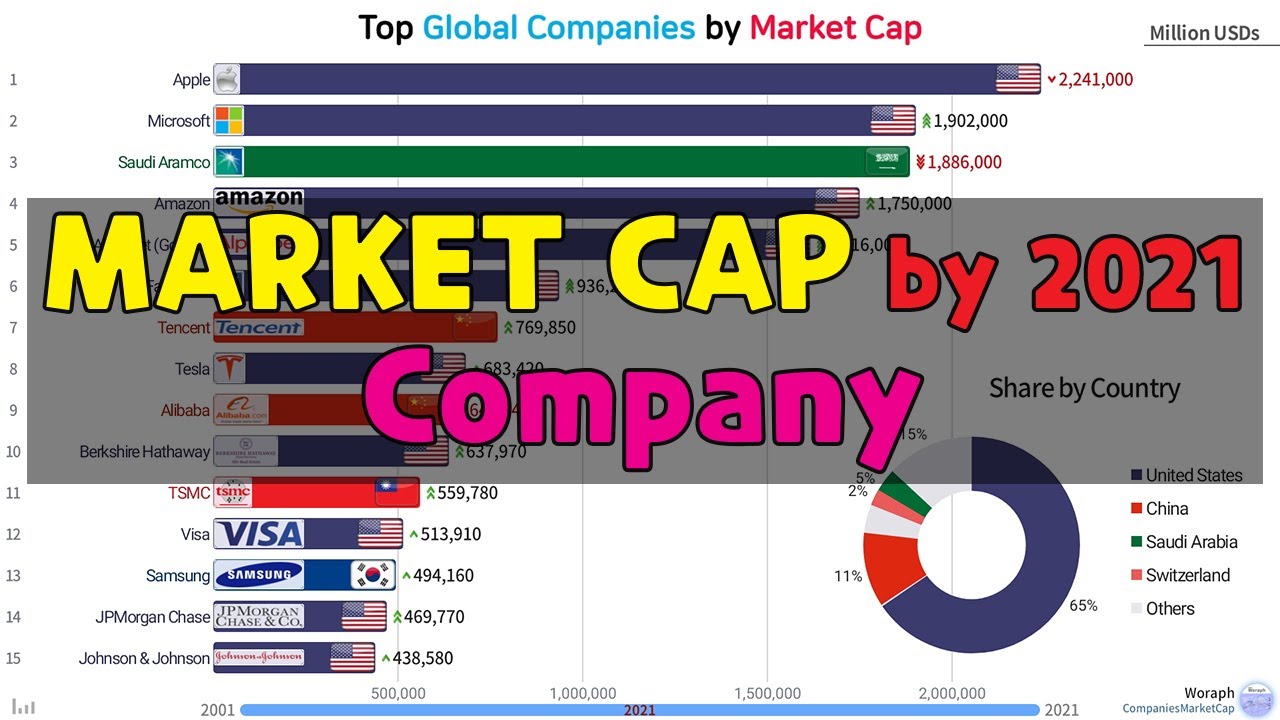 Top Global Companies Market Cap Ranking (2001~2021)