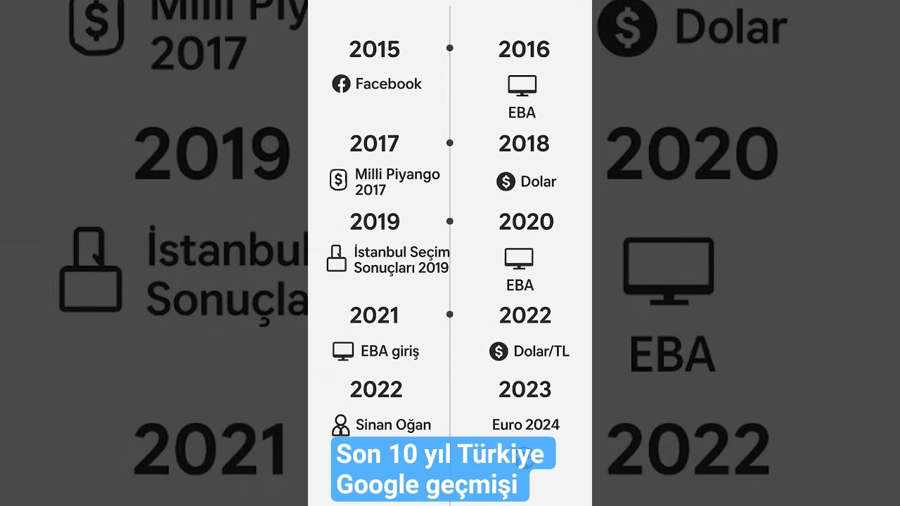 Son 10 yıl T&uuml;rkiye Google ge&ccedil;mişi #t&uuml;rkiye #google #ge&ccedil;miş #shortvideo