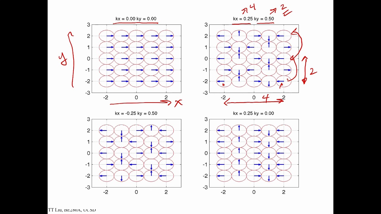BE280A Fourier Transforms: 2D phasor patterns