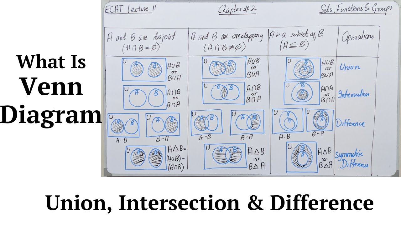 Venn Diagram in Set Theory || Union and Intersection || Examples || Saad Latif