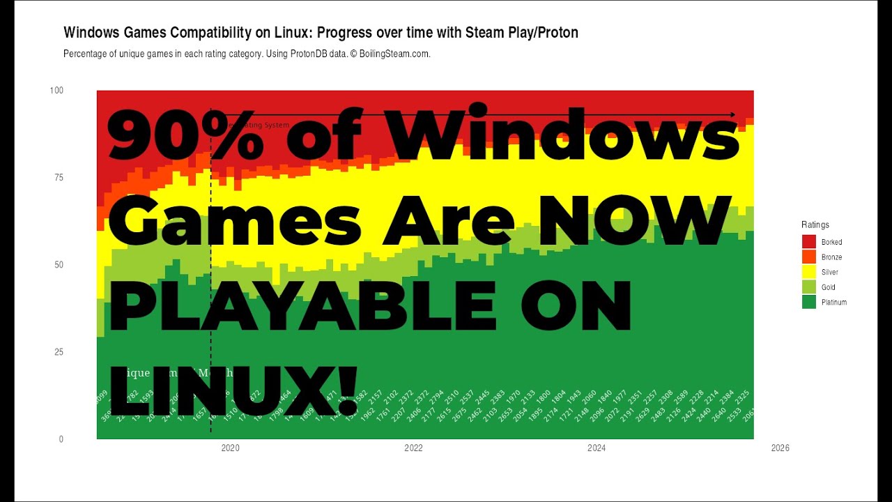90% of Windows Games Are Now Playable on Linux