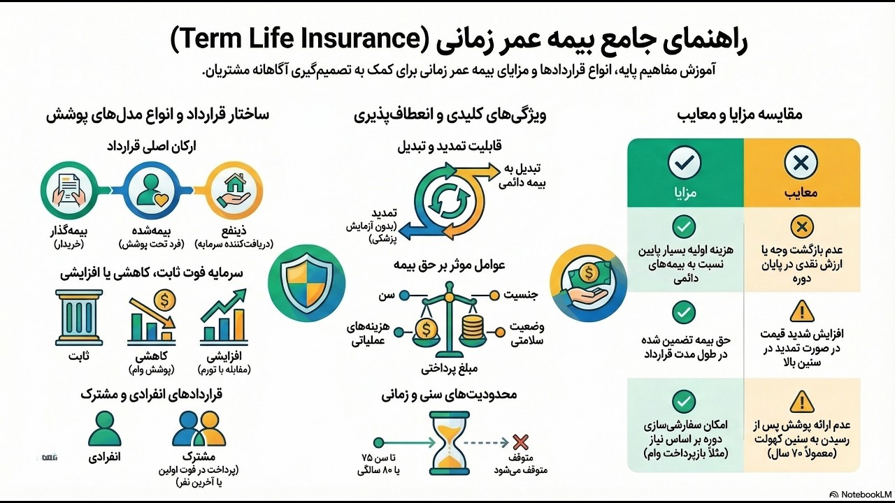 توضیح دهنده  بیمه عمر زمانی ( بیمه عمر؛ ابزاری هوشمند برای امنیت مالی خانواده.)