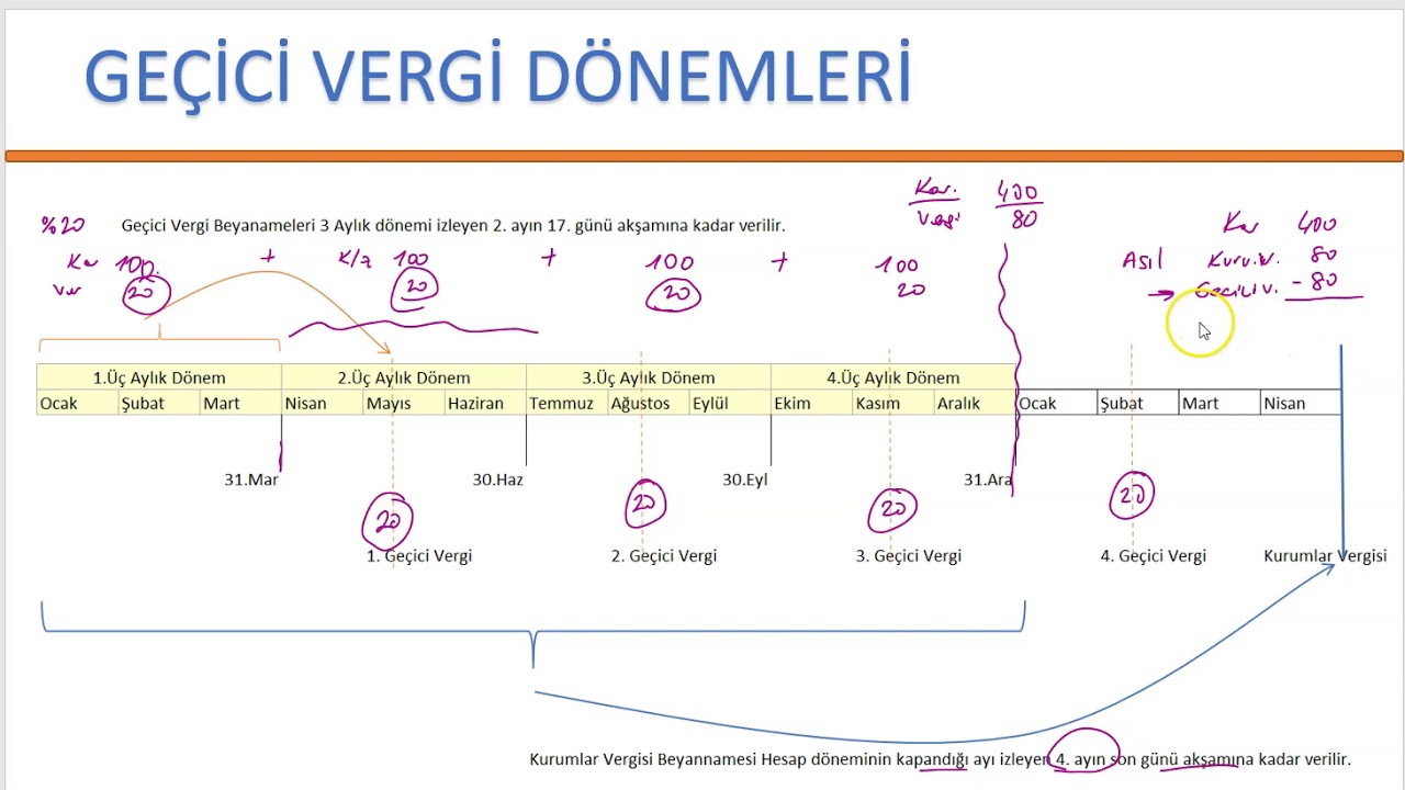 Geçici Vergi Nedir? Beyanı ve Muhasebe Kayıtları Nasıl Yapılır? (+Kurumlar Vergisi)