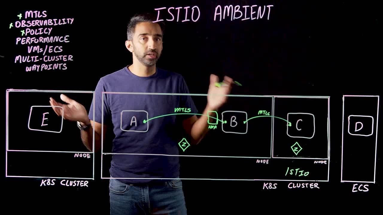 Architecture and Key Features of Istio Ambient Mesh | Solo.io