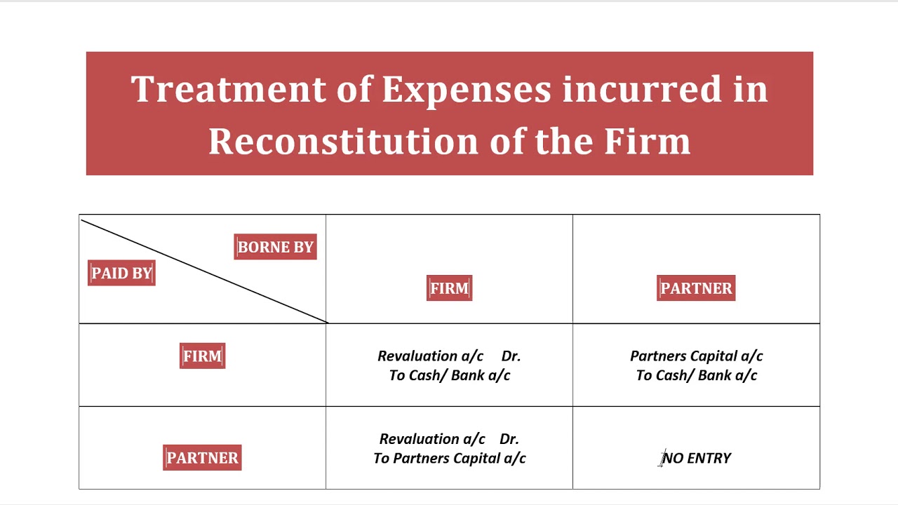 TREATMENT OF RECONSTITUTION EXPENSES ON ADMISSION