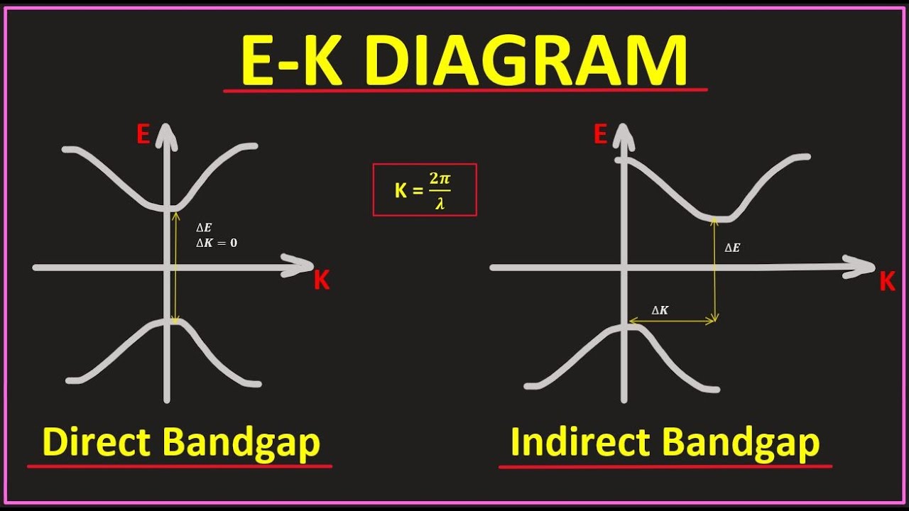 E-K Diagram | Direct and Indirect Bandgap Semiconductors | Semiconductors : Part 4